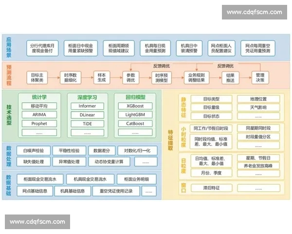 以数据模型预测为核心的智能分析与决策应用研究框架构建与实践探索